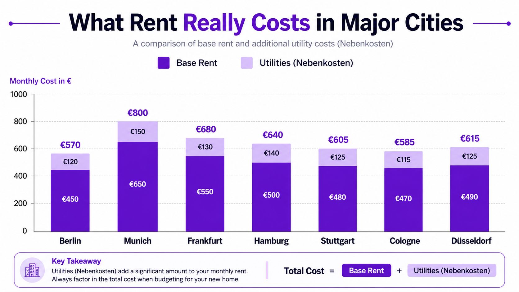 A stacked bar chart showing the breakdown of base rent and utility costs in seven German cities.