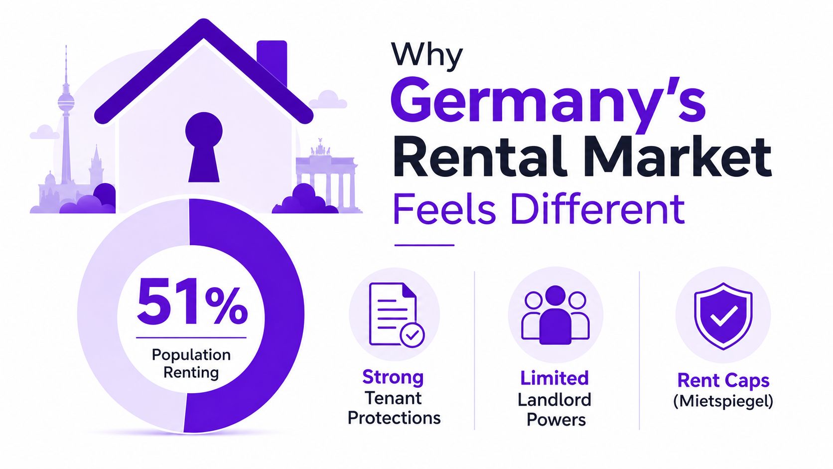 An infographic showing that 51 percent of Germany's population rents, highlighting strong tenant protections and rent caps.
