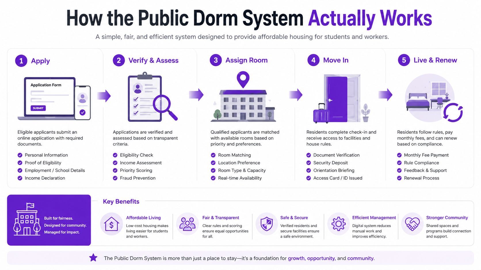 An infographic showing the five-step process of applying for, moving into, and managing public dorm room housing.