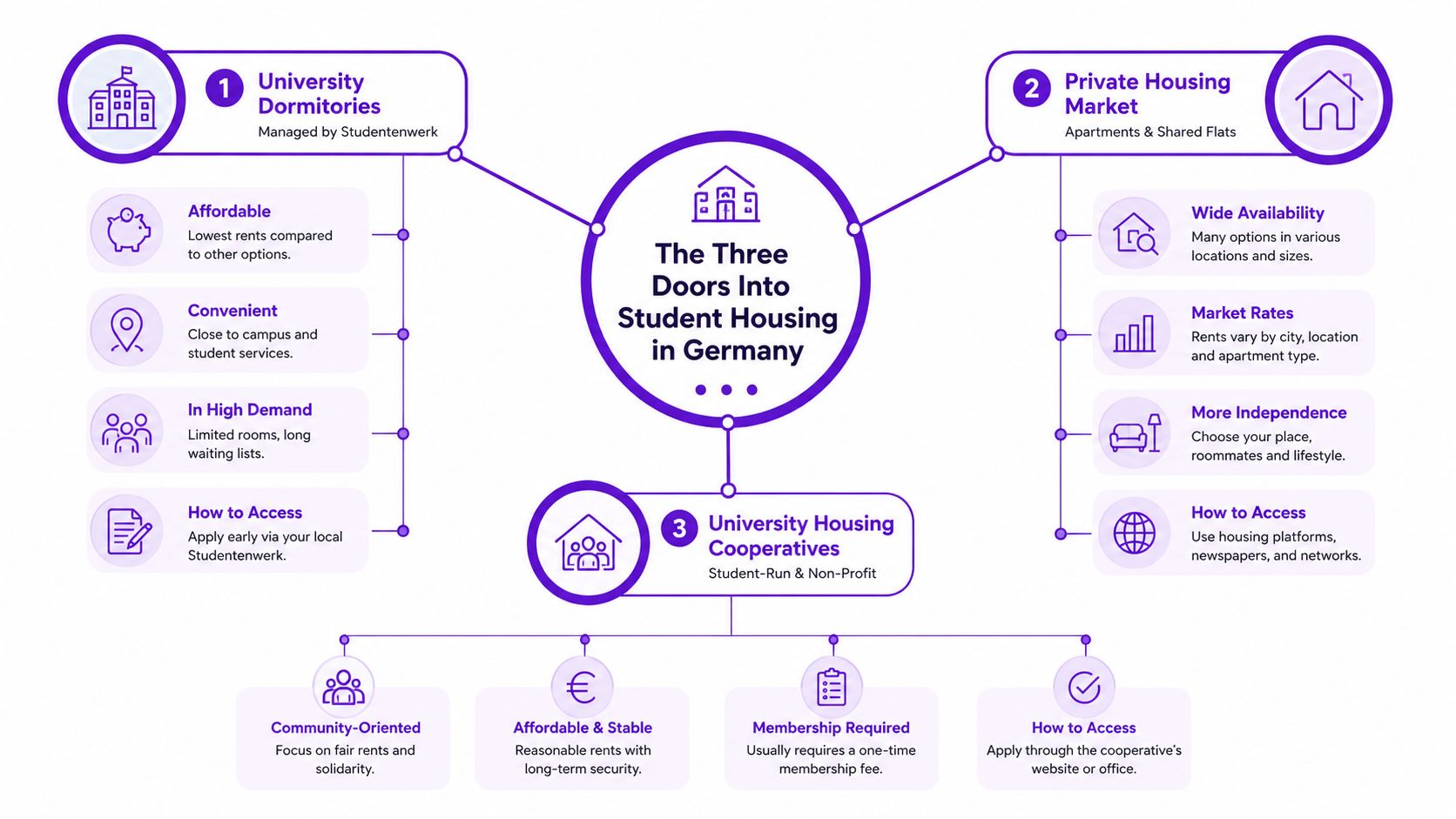 An infographic showing the three main types of student housing in Germany with their key characteristics.